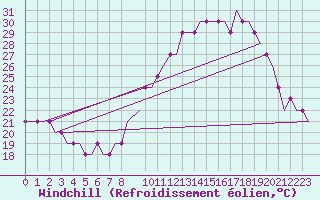 Courbe du refroidissement olien pour Colmar - Houssen (68)