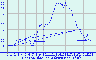 Courbe de tempratures pour Tanger Aerodrome