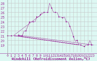 Courbe du refroidissement olien pour Adana / Sakirpasa