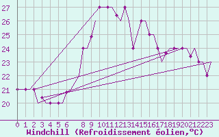 Courbe du refroidissement olien pour Kalamata Airport