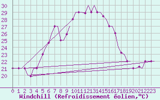 Courbe du refroidissement olien pour Limnos Airport