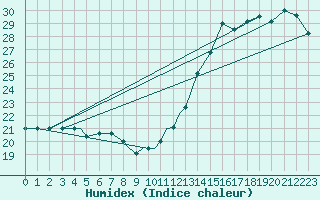 Courbe de l'humidex pour Binghamton, Binghamton Regional Airport