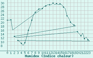 Courbe de l'humidex pour Vrsac