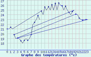 Courbe de tempratures pour Almeria / Aeropuerto