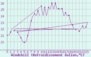 Courbe du refroidissement olien pour Ibiza (Esp)