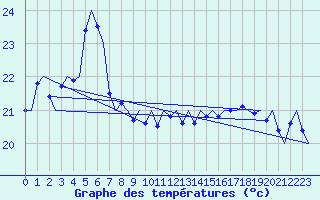 Courbe de tempratures pour Platform L9-ff-1 Sea