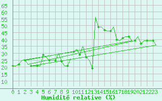 Courbe de l'humidit relative pour Gnes (It)