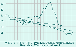 Courbe de l'humidex pour Logrono (Esp)