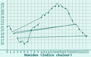 Courbe de l'humidex pour Stuttgart-Echterdingen