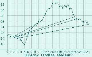 Courbe de l'humidex pour Innsbruck-Flughafen