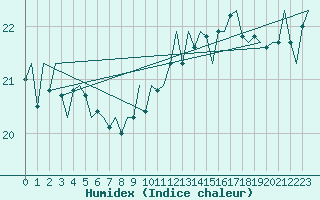 Courbe de l'humidex pour Platform J6-a Sea