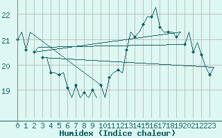 Courbe de l'humidex pour Platform L9-ff-1 Sea