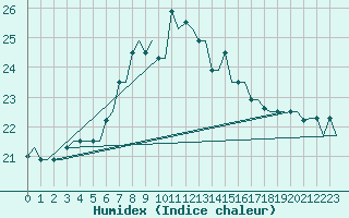 Courbe de l'humidex pour Luqa