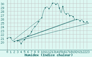 Courbe de l'humidex pour Volkel