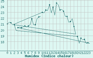 Courbe de l'humidex pour Vitoria