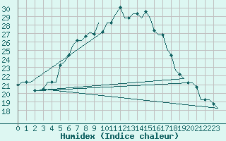 Courbe de l'humidex pour Kharkiv