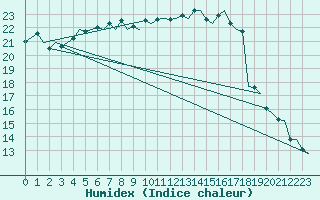 Courbe de l'humidex pour Bueckeburg