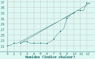 Courbe de l'humidex pour Nouasseur