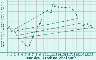 Courbe de l'humidex pour Leeming