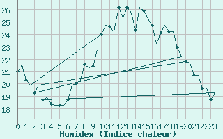 Courbe de l'humidex pour London / Heathrow (UK)