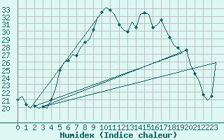 Courbe de l'humidex pour Alesund / Vigra