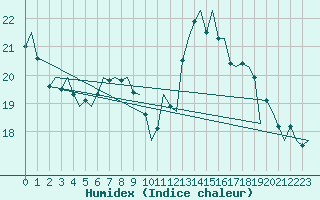 Courbe de l'humidex pour Nordholz