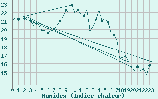 Courbe de l'humidex pour De Kooy