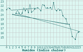 Courbe de l'humidex pour Fritzlar