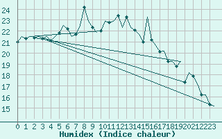 Courbe de l'humidex pour De Kooy