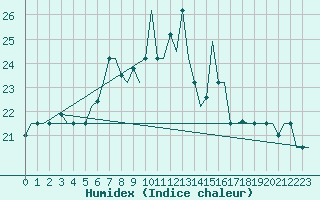 Courbe de l'humidex pour Luqa