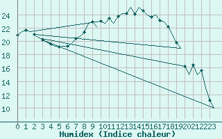 Courbe de l'humidex pour Holzdorf