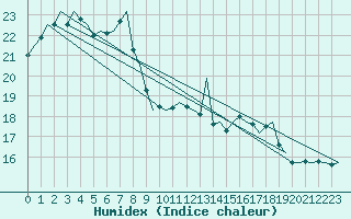 Courbe de l'humidex pour Woensdrecht