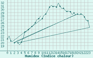 Courbe de l'humidex pour Duesseldorf