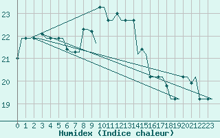 Courbe de l'humidex pour Rhodes Airport