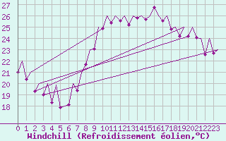 Courbe du refroidissement olien pour Valencia / Aeropuerto