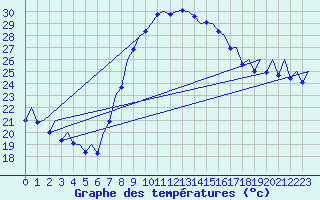 Courbe de tempratures pour Valencia / Aeropuerto