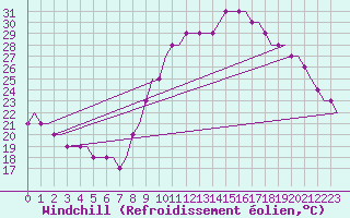 Courbe du refroidissement olien pour Valencia / Betera