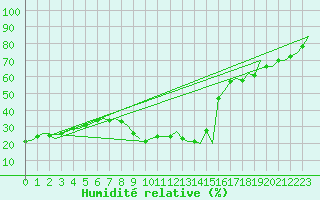 Courbe de l'humidit relative pour Malaga / Aeropuerto