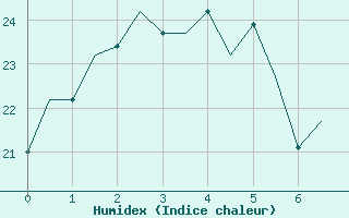 Courbe de l'humidex pour Brisbane Airport M. O