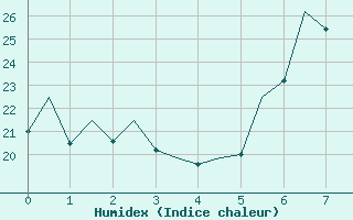 Courbe de l'humidex pour Reus (Esp)