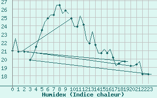 Courbe de l'humidex pour Antalya