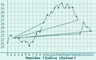 Courbe de l'humidex pour Madrid / Cuatro Vientos