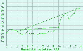 Courbe de l'humidit relative pour Yuzhno-Sakhalinsk
