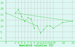 Courbe de l'humidit relative pour Sabzevar