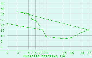 Courbe de l'humidit relative pour El Borma