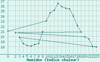 Courbe de l'humidex pour Castres-Nord (81)