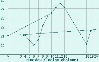 Courbe de l'humidex pour Dubrovnik / Gorica