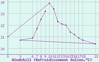 Courbe du refroidissement olien pour Sinop