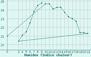 Courbe de l'humidex pour Hvar