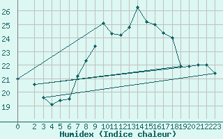 Courbe de l'humidex pour Cap Mele (It)